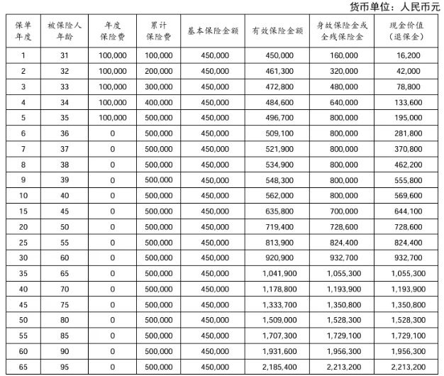 太保鑫相守2.0终身寿险(互联网)怎么样?5年交收益如何?案例