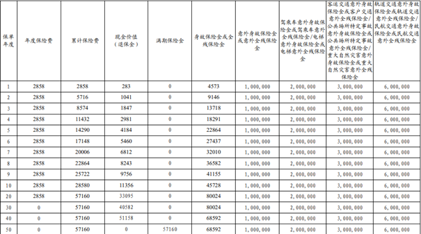 太平洋神州行2.0(尊享版)两全保险计划介绍，投保案例分析+600万赔付