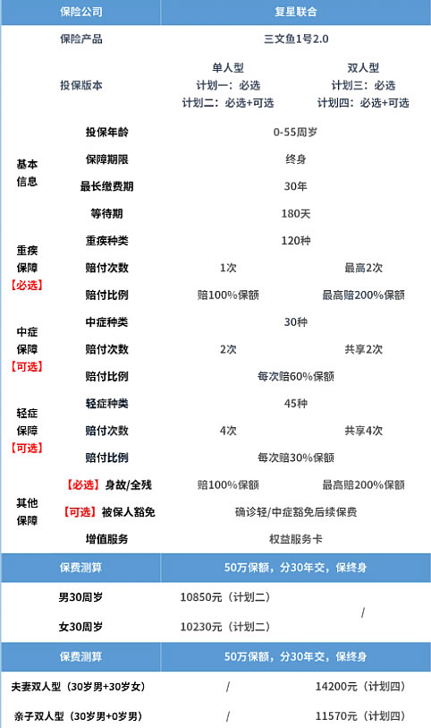 复星联合三文鱼一号2.0重疾险产品测评,多少钱+首创双人同时投保