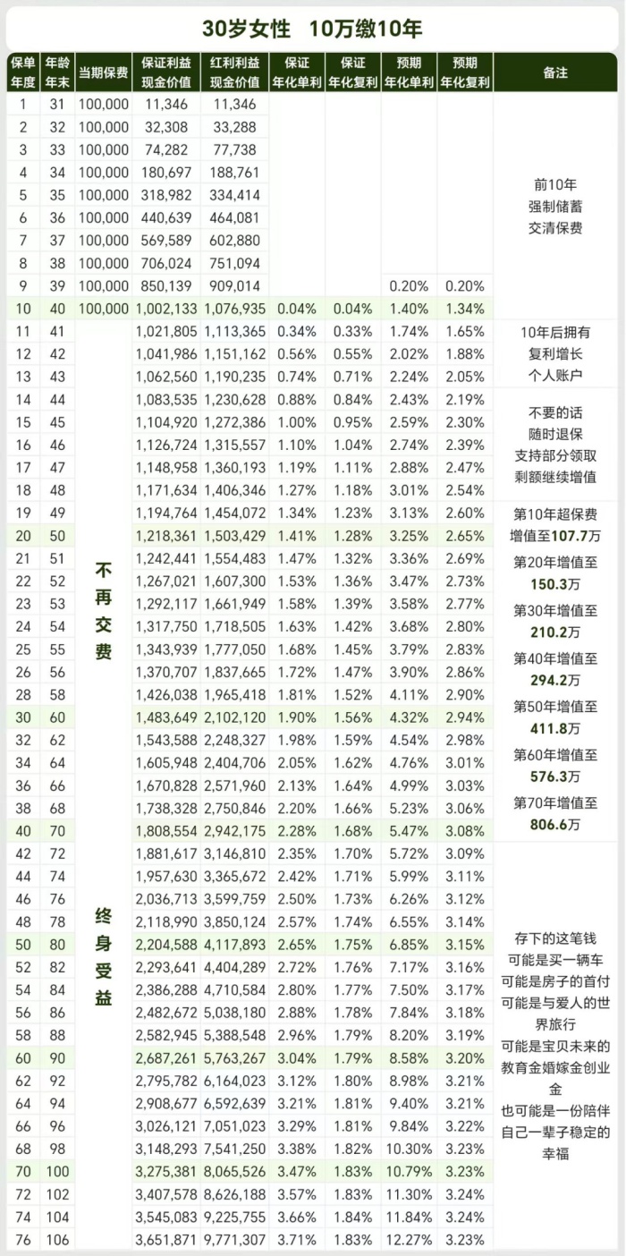 国富人寿福满盈嘉终身寿险(分红型)怎么样？能领多少钱？利益演示