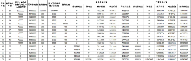 太平富贵鑫账户养老年金保险(万能型)怎么样？利率+收益+案例