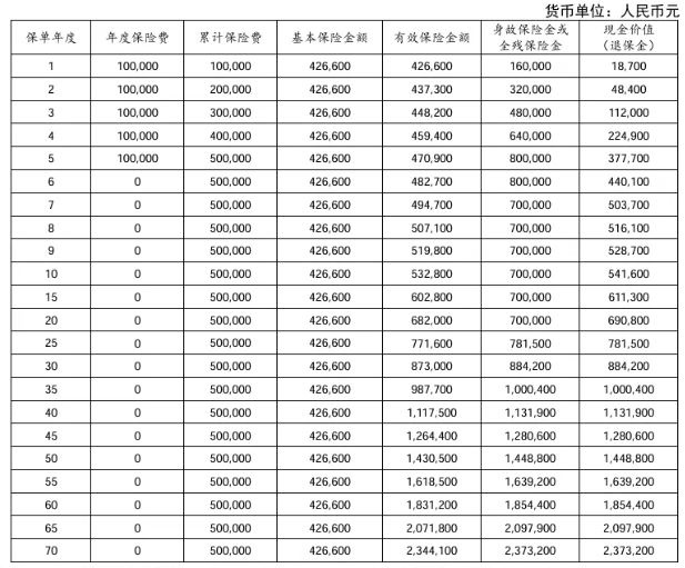 太保鑫满溢2.5终身寿险产品介绍，收益如何?现金价值+条款