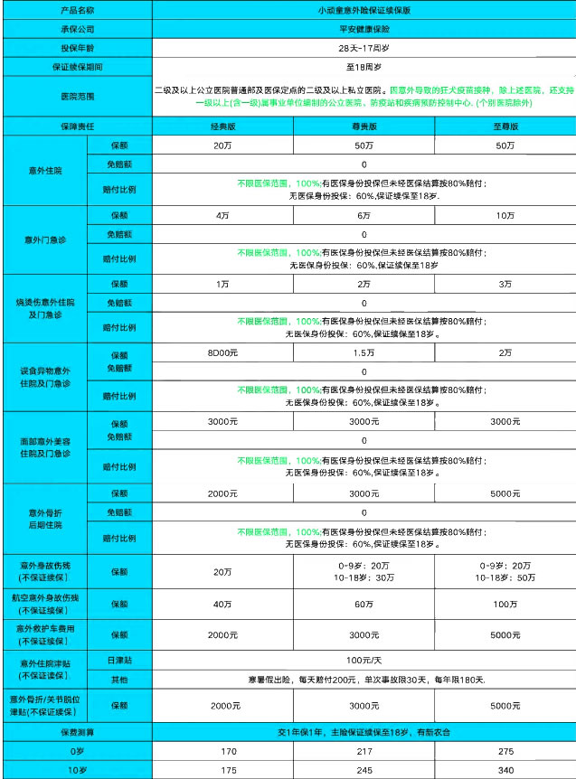 平安小顽童少儿意外险(保证续保版)怎么购买?怎么样+优势亮点