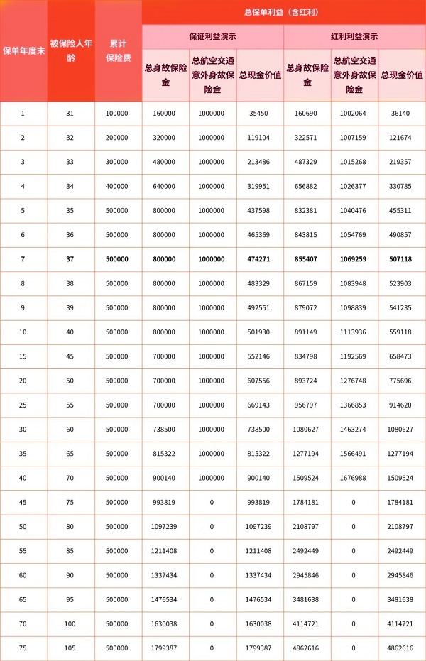 陆家嘴国泰鸿利鑫享2.0终身寿险(分红型)怎么样?收益演示+案例