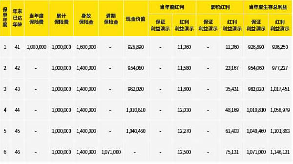 中英人寿鑫满盈2号两全保险(分红型)怎么样?产品介绍+收益如何