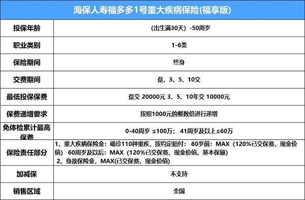 海保人寿福多多1号福享版重疾险怎么样？现价收益+重疾一把抓！