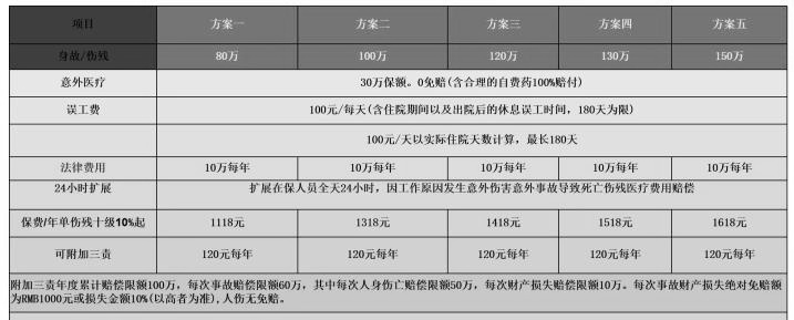 太平洋150万保额雇主责任险(全国承保)产品介绍，怎么样?价格表