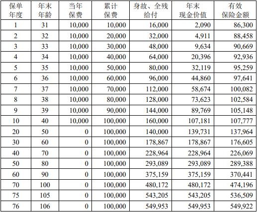 中荷互联网金享事成终身寿险怎么样？现金价值如何？条款测评！