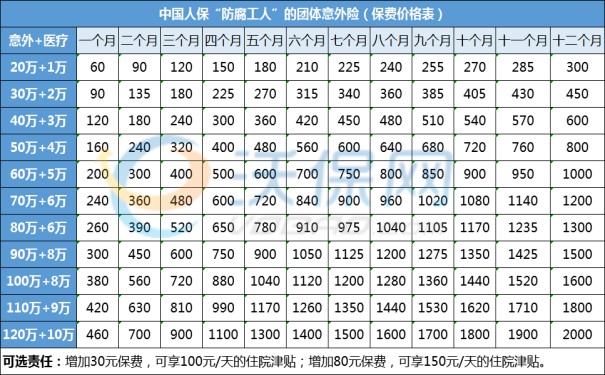 人保团体意外险多少钱一年?人保团体意外险价格一览表