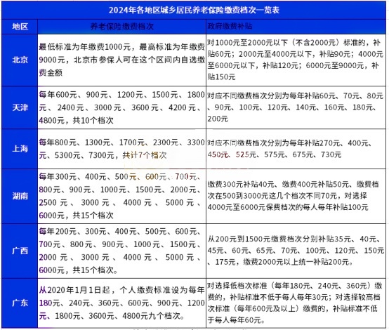 农保缴费档次和领取标准，农保缴费和领取对照表