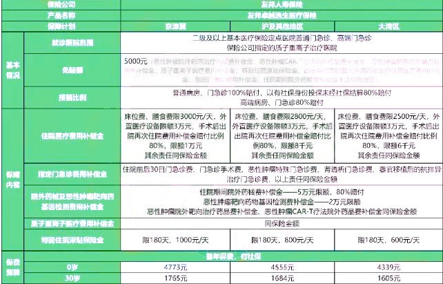 友邦卓越逸生医疗保险怎么样?多少钱一年?产品优点+价格表