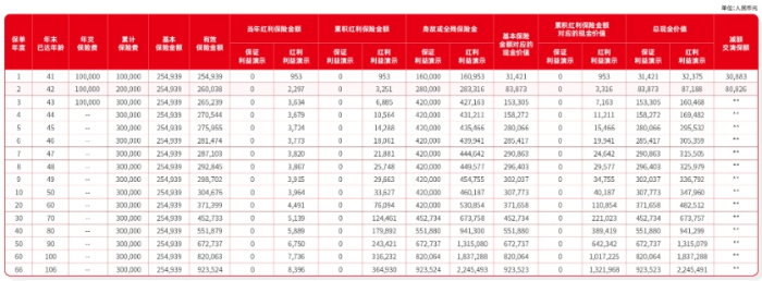 中信保诚2025开门红金耀未来终身寿怎么样？金耀未来3年交收益测算