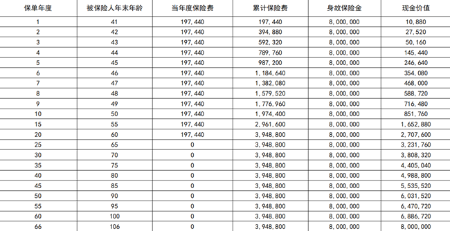 同方全球新传世荣耀(卓越版)终身寿险(2024年最新养老钱现金价值收益)