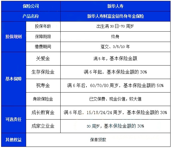 新华人寿财富金钻终身年金保险怎么样?5年交收益如何?现金价值