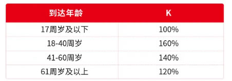 2025中信保诚开门红「金耀未来」终身寿险收益怎么样?3年交保终身