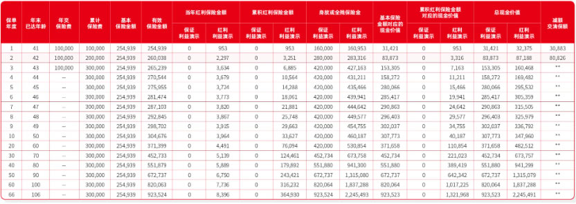 2025中信保诚开门红「金耀未来」终身寿险收益怎么样?3年交保终身