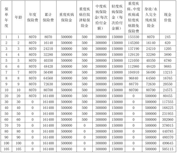 海港人寿幸福港湾重疾险怎么样?好不好?多少钱?案例演示