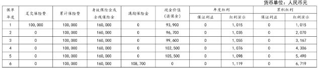 太保鑫红利(臻享版)两全保险(分红型)怎么样?期满多少钱?案例