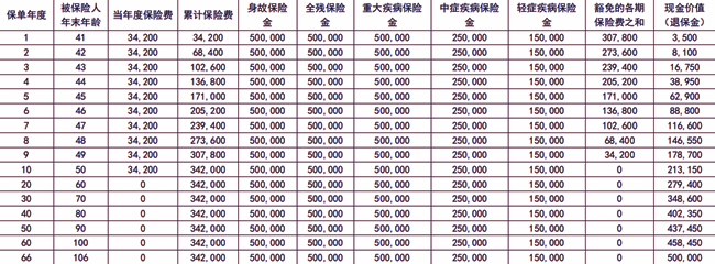 同方全球新康健一生(D款)重疾险介绍(2024年最新投保案例解读分析)