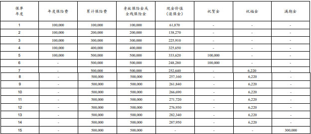 太平洋鑫从容(2024版)年金保险条款怎么样,5年交收益+三金相伴