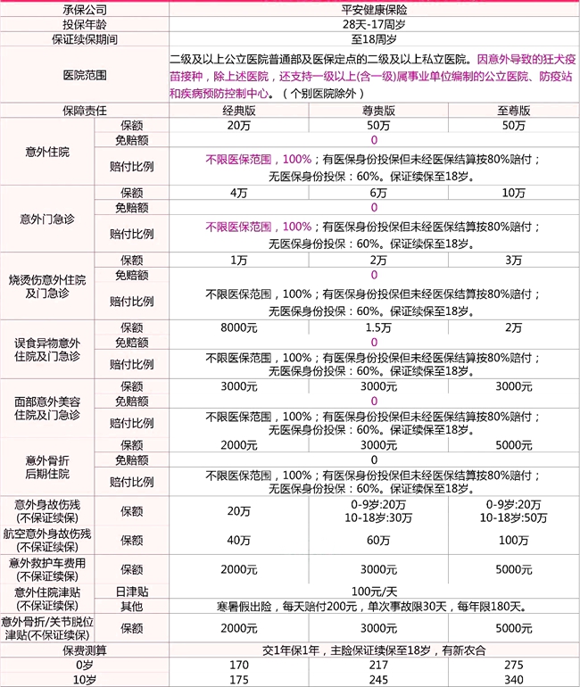 平安小顽童少儿意外险(保证续保版)介绍，门诊住院保额60万+价格便宜