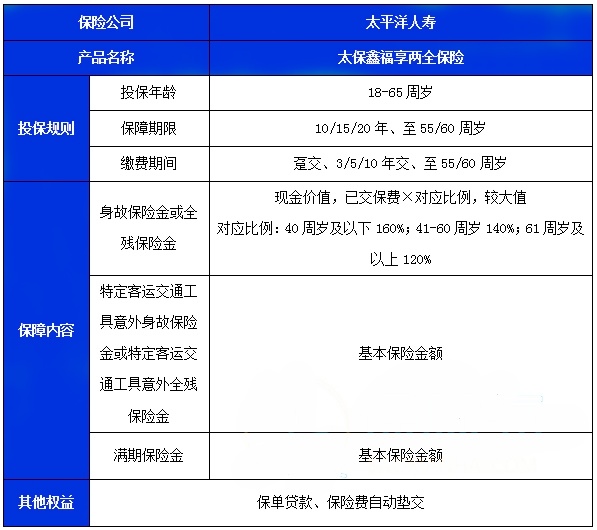 太保鑫福享两全保险怎么样?10年交收益如何?现金价值+案例