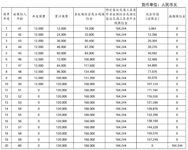 太保鑫福享两全保险怎么样?10年交收益如何?现金价值+案例