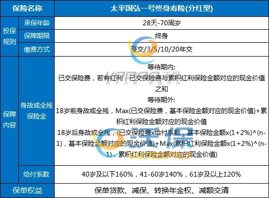 太平2025年开门红国弘一号产品介绍：条款+优势+收益案例！