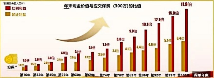 太平2025年开门红国弘一号产品介绍：条款+优势+收益案例！