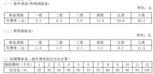 1-6类职业意外险有哪些?1-6类职业意外险价格