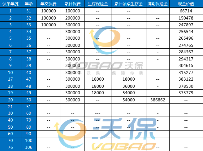 中信保诚「鸿运金尊」年金保险怎么领取？条款+产品特色+案例