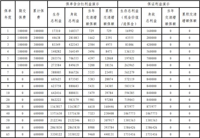 平安2025开门红好不好？平安2025开门红金尊分红25收益如何？