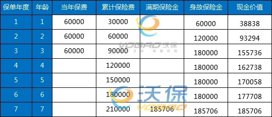 人保开门红2025，人保金裕满堂两全保险满期领多少钱?利益演示