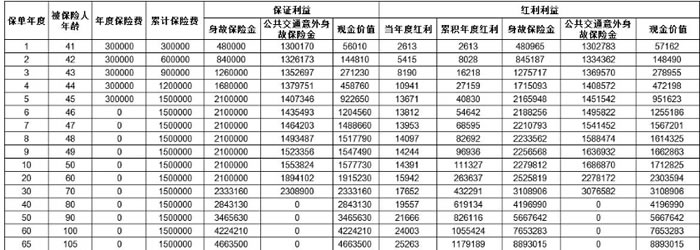 太平鸿享金生2.0终身寿险(分红型)条款怎么样?收益如何+优势