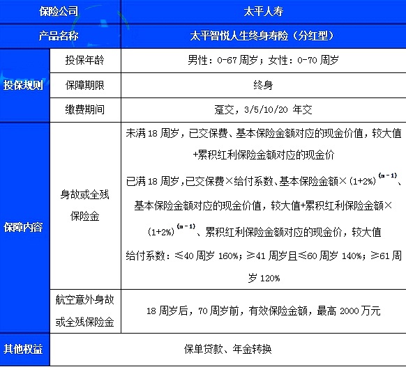 太平智悦人生终身寿险(分红型)介绍(2024年最新养老钱现金价值收益)