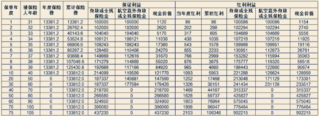 太平智悦人生终身寿险(分红型)介绍(2024年最新养老钱现金价值收益)