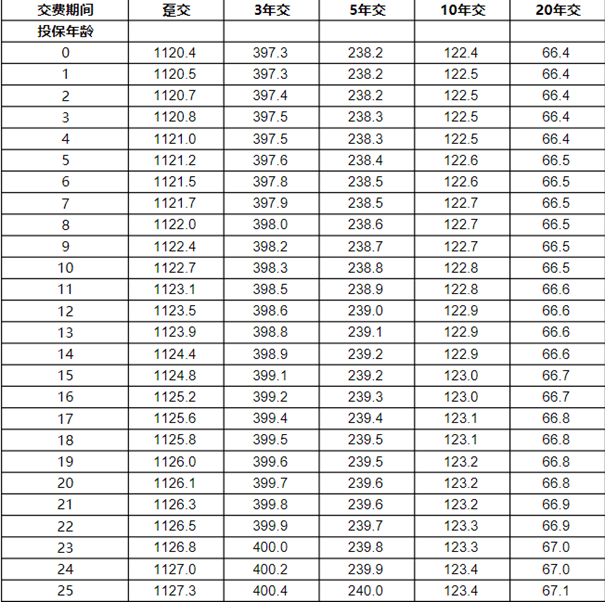 太平智悦人生终身寿险(分红型)介绍(2024年最新养老钱现金价值收益)