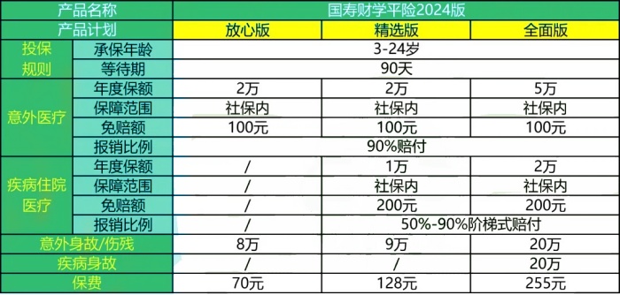 最低仅需70元，国寿财学平险2024版怎么样?值不值买?