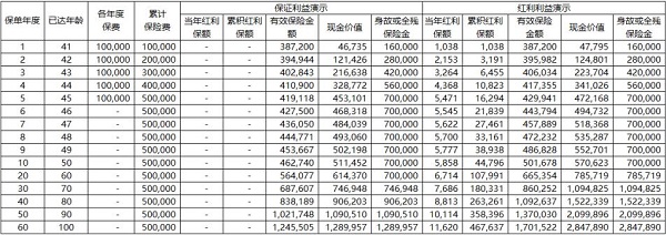 对接养老社区！中意一生中意(龙耀版)终身寿险(分红型)怎么样？