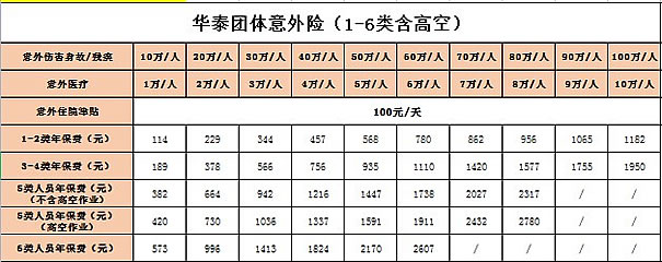 工地上的意外险报销多少钱，工地上的意外险2024最新赔付范围