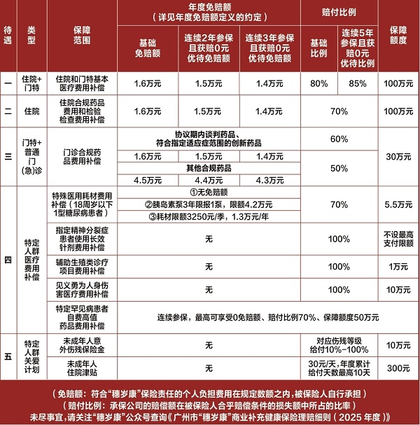 2025年度“穗岁康”开放投保啦！穗岁康2025参保入口+升级保障讲解