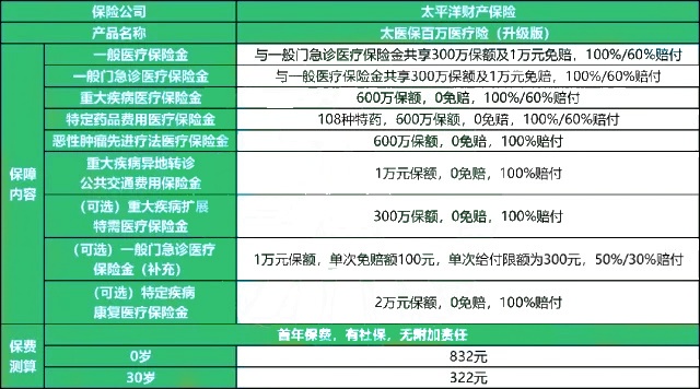 太平洋太医保百万医疗险(升级版)怎么样?多少钱一年?在哪买?