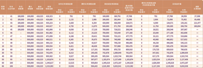 中信保诚金耀未来终身寿险(分红型)(2025年最新养老钱现金价值收益)