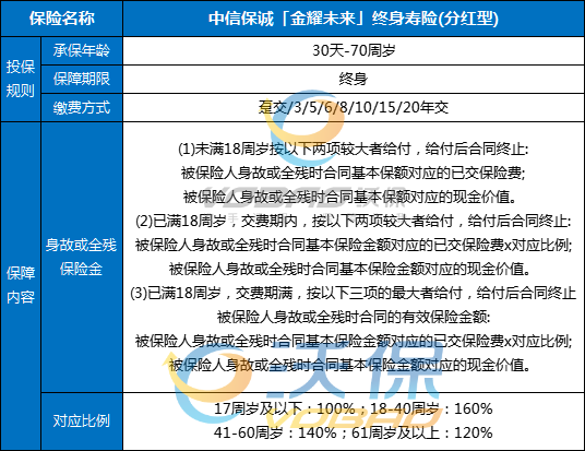 中信保诚金耀未来终身寿险(分红型)(2025年最新养老钱现金价值收益)