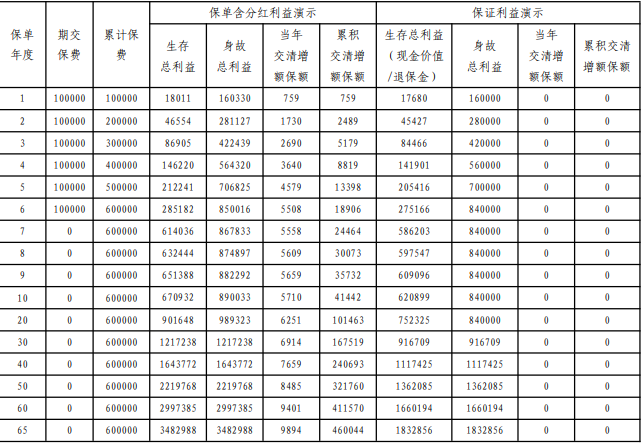 平安御享金越(2025)终身寿险(分红型)起保点是多少？条款+现金价值