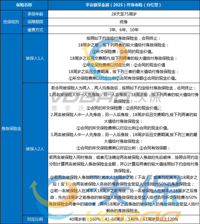 平安御享金越(2025)终身寿险(分红型)起保点是多少？条款+现金价值