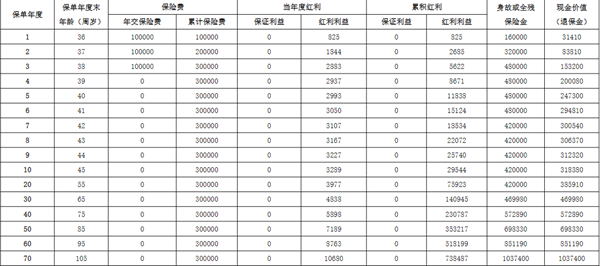 阳光人寿阳光玺2024(臻享版)终身寿险(分红型)(2024年最新收益解答)