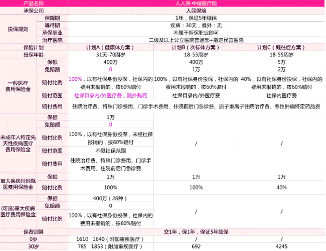 人人保中端医疗险产品解读，享受个税优惠+投保案例介绍+保障特色