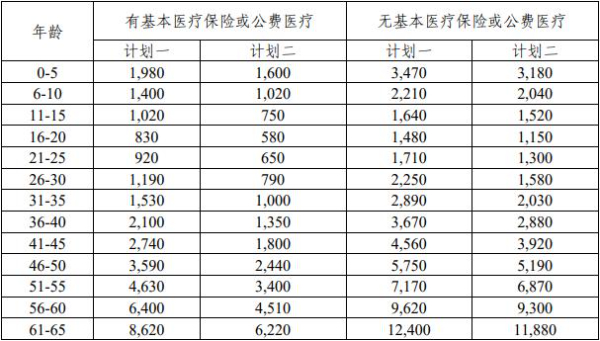 平安双子星2025百万医疗险怎么样？升级后两种计划怎么选？附价格表