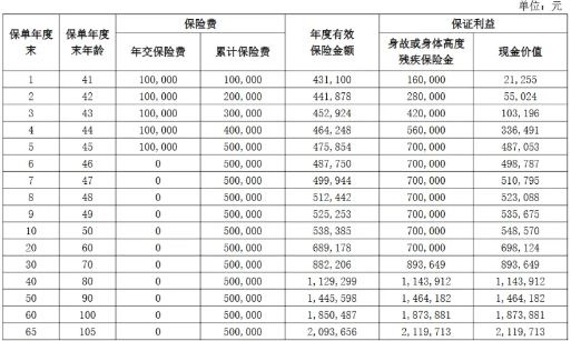 鼎诚诚信一生终身寿险怎么样?能领多少钱?现金价值+条款